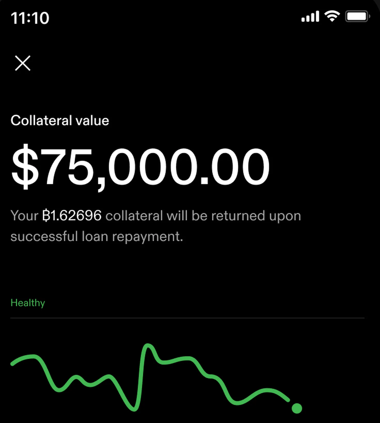 Collateral value screen reading $75,000.00, with the line: your 1.62696 bitcoin collateral will be returned upon successful loan repayment. Loan health is marked Healthy below a green performance line.