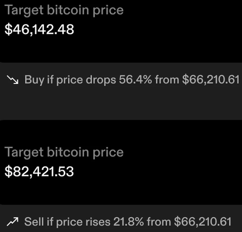 Target order entry showing a target bitcoin price of $46,142.48 with the line: buy if price drops 56.4% from $66,210.61. Below it a second target of $82,421.53 with: sell if price rises 21.8% from $66,210.61.
